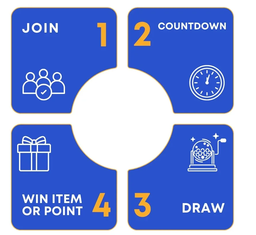 Novaluxia group buy four-step diagram from the platform's own material: Join, Countdown, Draw, Win Item or Point